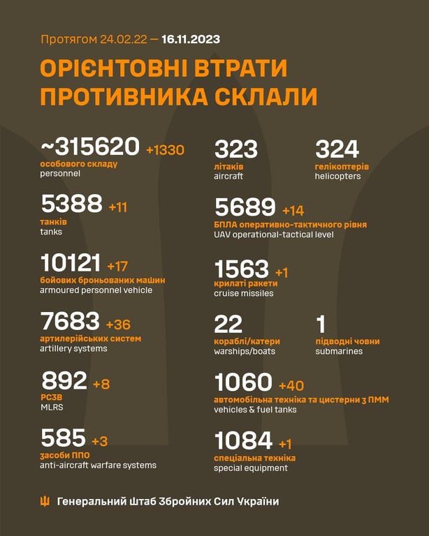 Орієнтовні втрати російських окупантів на 16 листопада