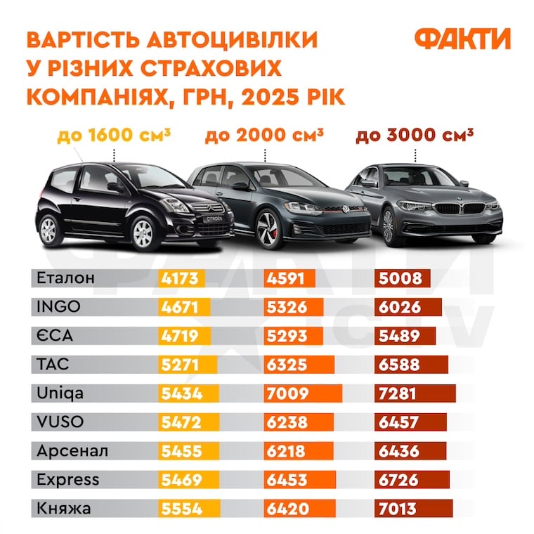 Вартість автоцивілки у різних страхових компаній України, 2025 рік