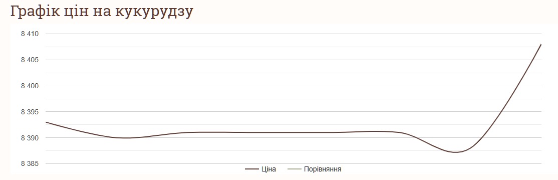 Як змінились ціни на кукурудзу на початку листопада в Україні