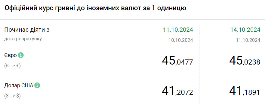 Доллар и евро дешевеют, а злотый дорожает - курс валют на понедельник - фото 1