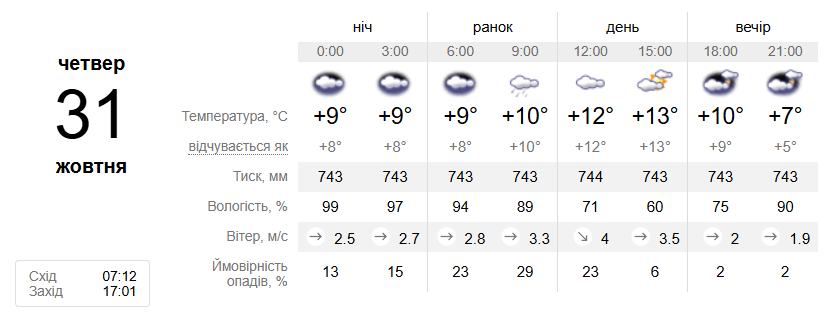 погода у Львові 31 жовтня