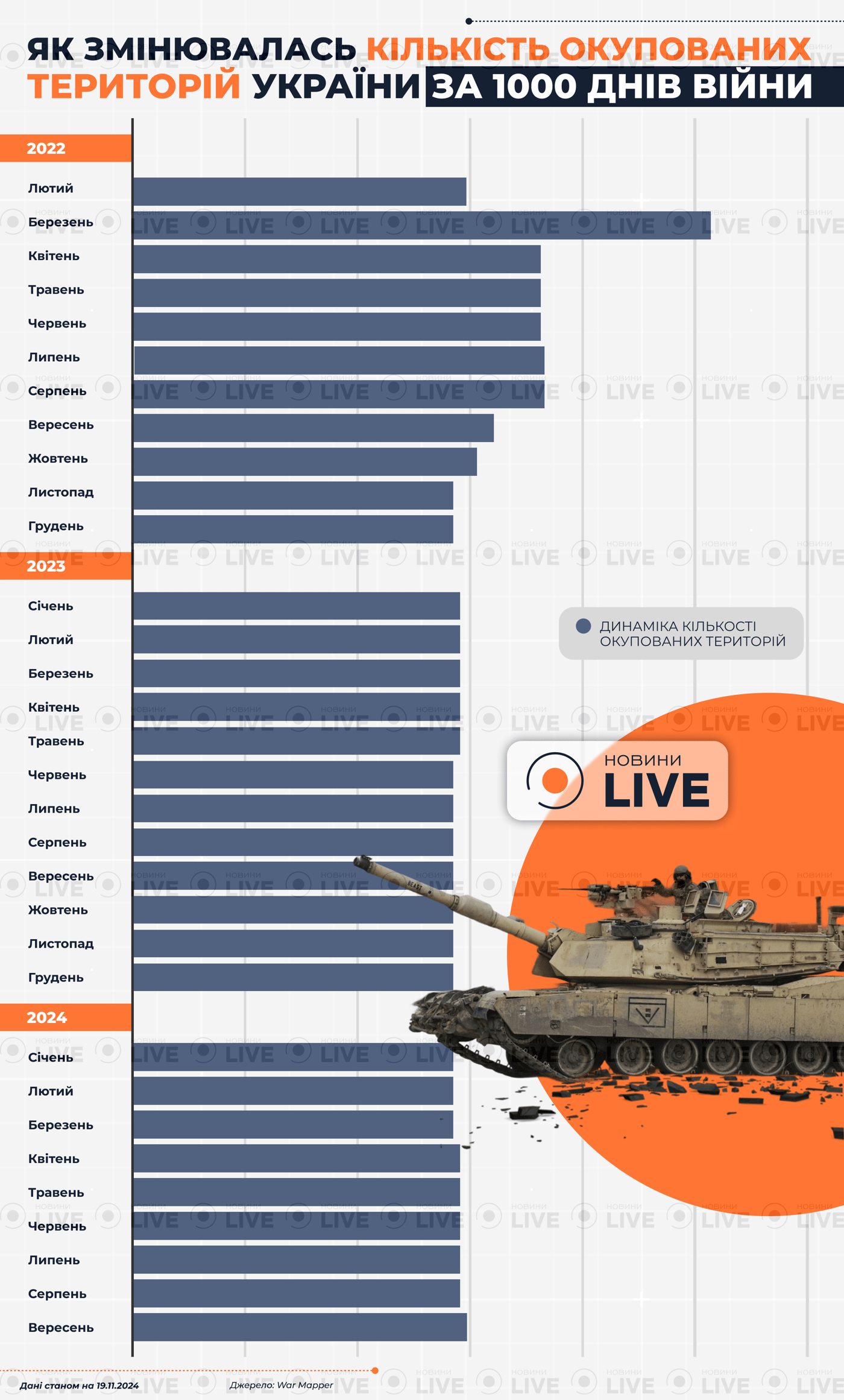 Сколько территорий потеряла Украина за 1000 дней войны