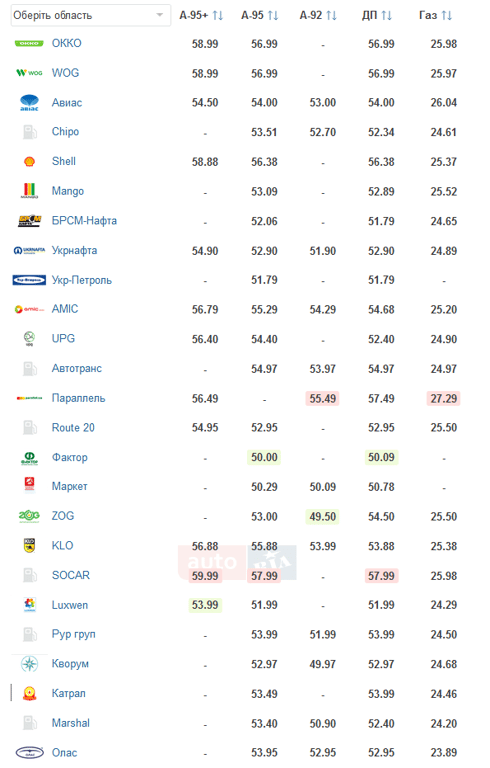 цены на бензин