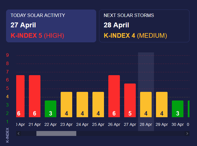 Магнітні бурі 28 квітня — чи варто хвилюватися метеозалежним - фото 1