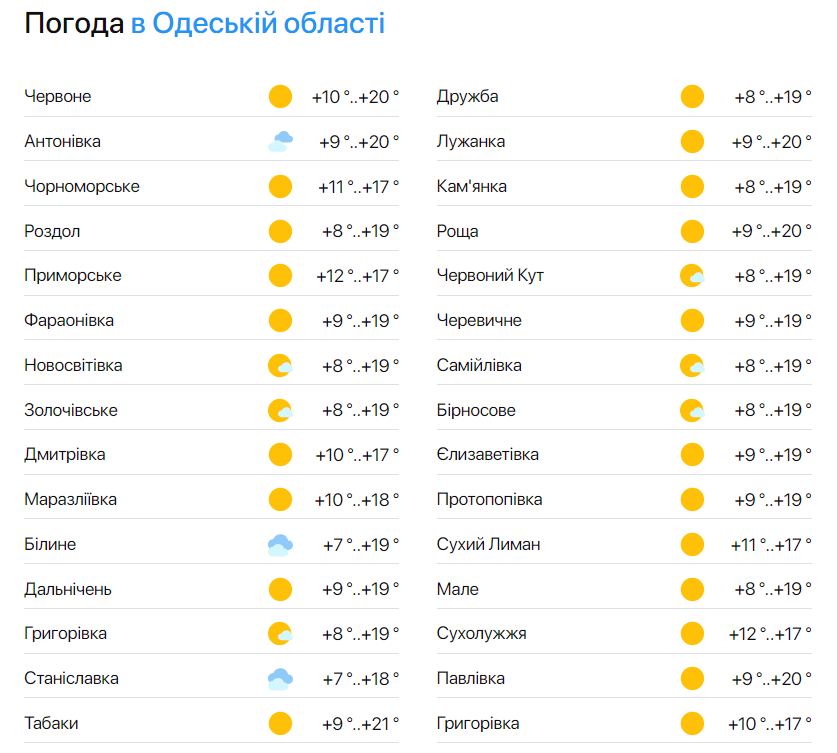 Погода в Одеській області 11 травня