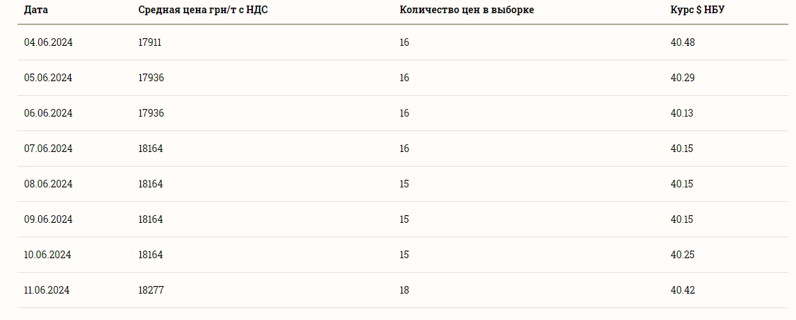 ​​Ціни на зернові в Україні станом на 12 чеврня 2024 року