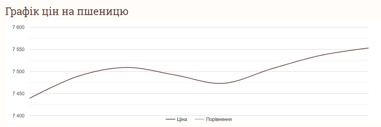 Як змінились ціни на пшеницю в Україні за тиждень
