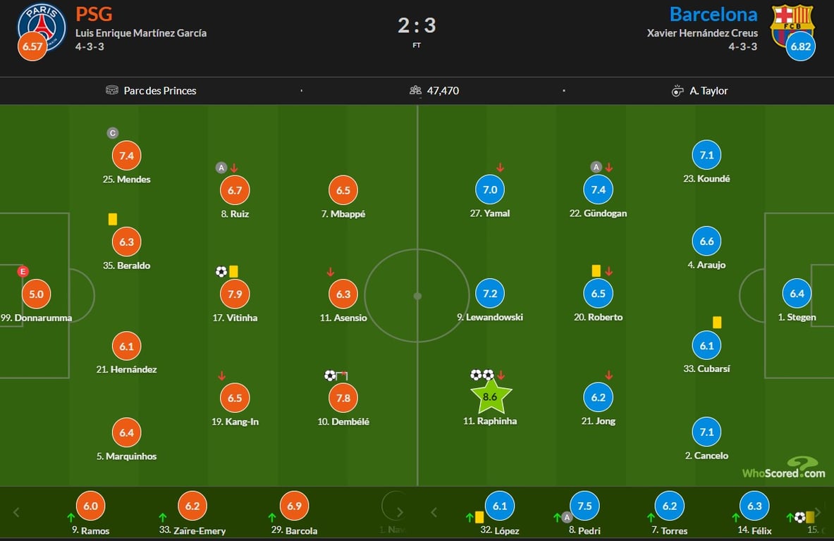 Оцінки за матч ПСЖ - Барселона