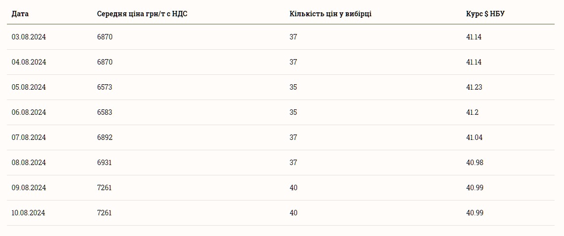 Скільки коштує кукурудза 11 серпня 2024 року
