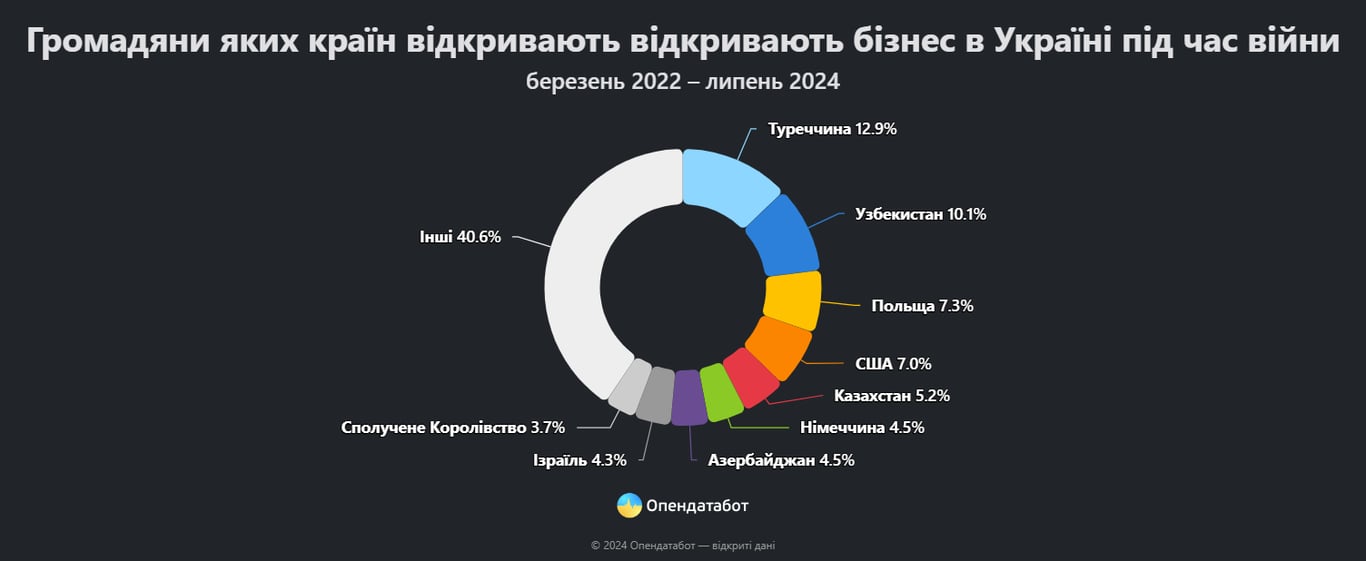 Кто из иностранцев чаще всего имеет бизнес в Украине