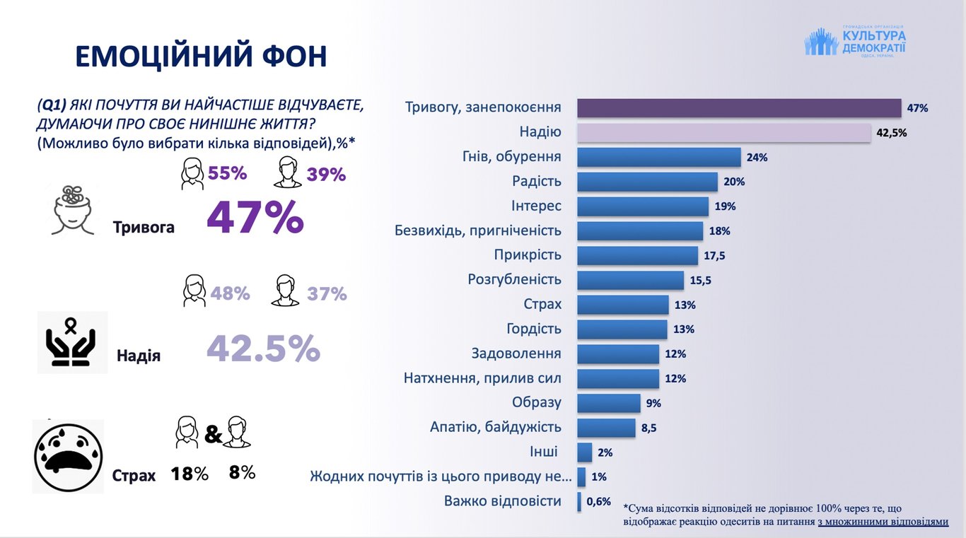 Цены или названия улиц — что больше беспокоит одесситов - фото 3