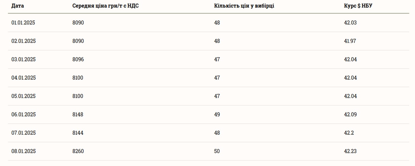 Ціни на зернові в Україні станом на 9 січня 2025 року