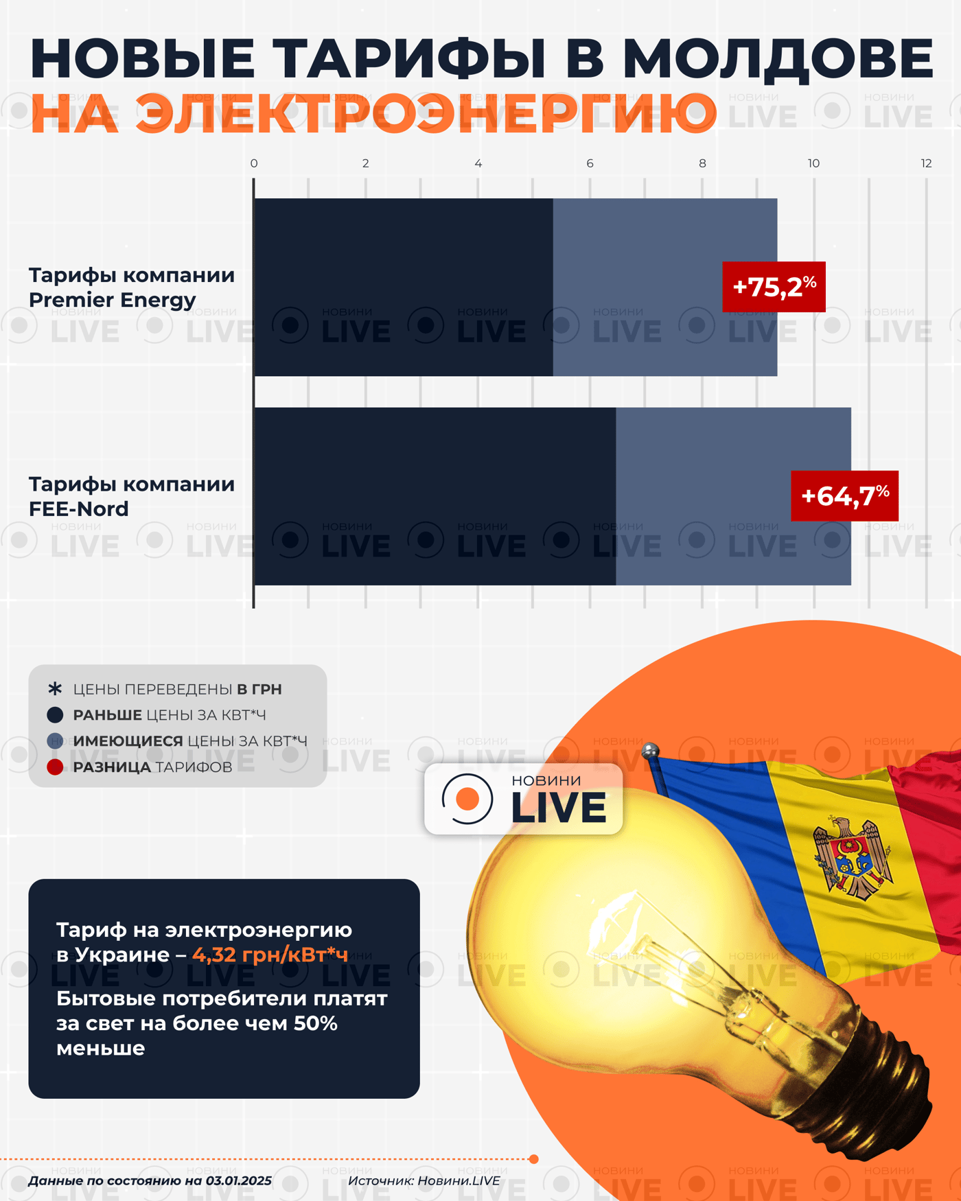 Тарифы на свет в Молдове
