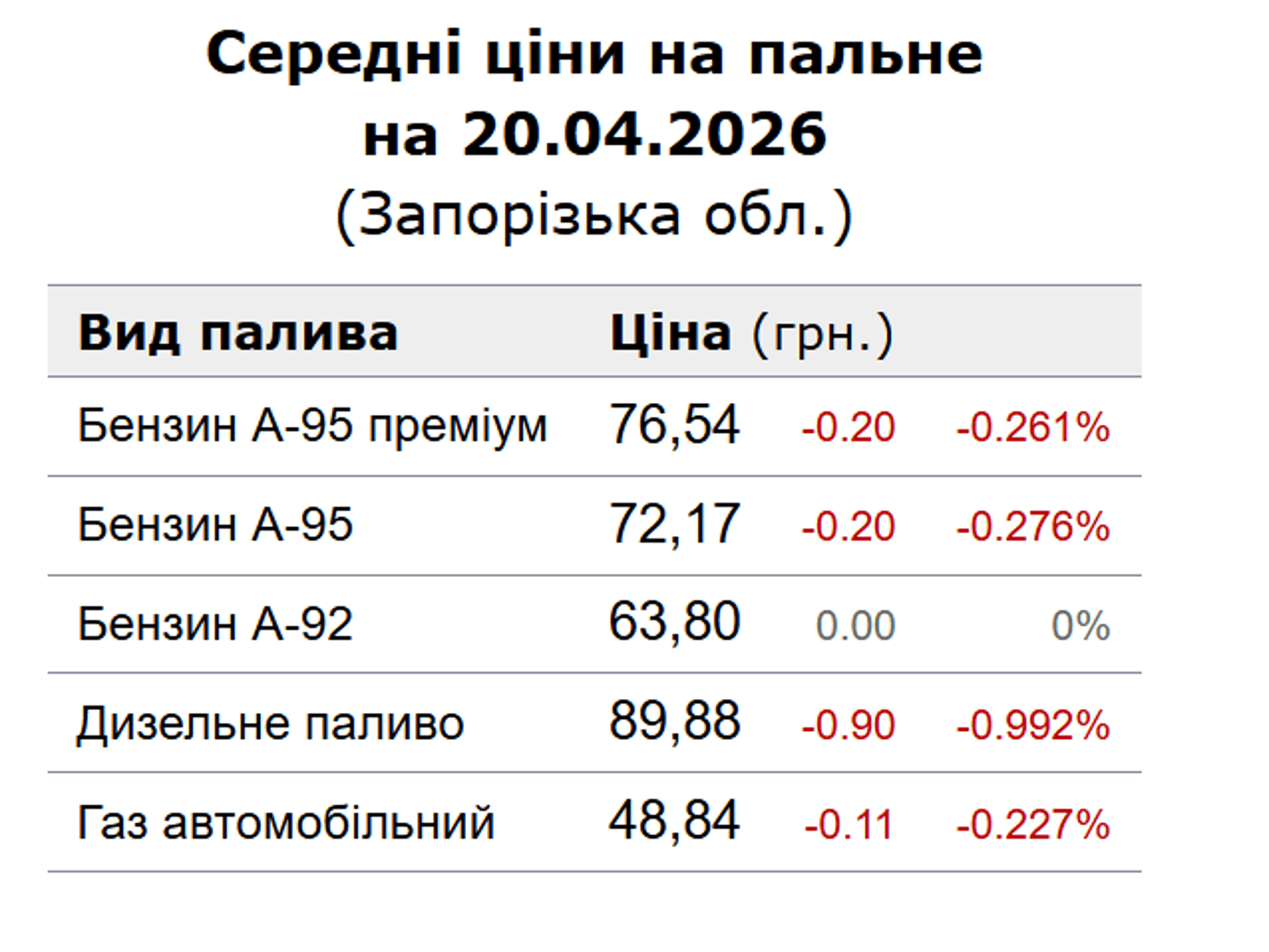Ціни на пальне у Запоріжжі 20 квітня