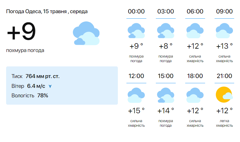 Детальна погода в Одесі на 15 травня