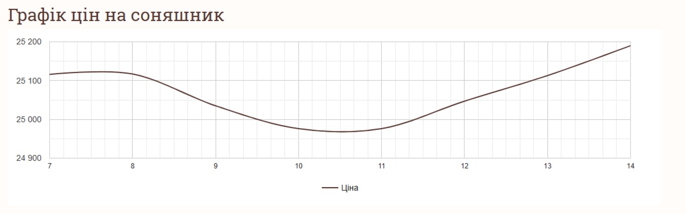 Аналіз цін на соняшник в Україні на 15 лютого 2025 року