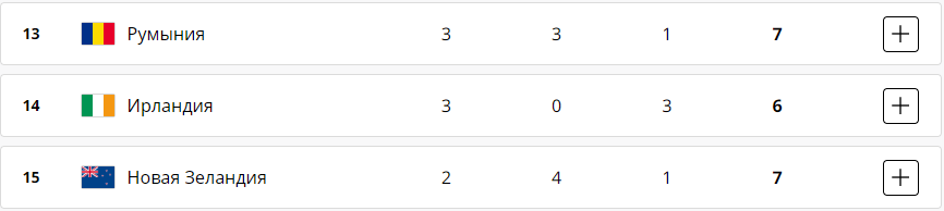 Підсумки дев'ятого дня Олімпійських ігор-2024 в неділю, 4 серпня