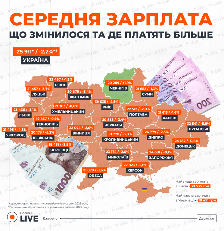 Середня зарплата