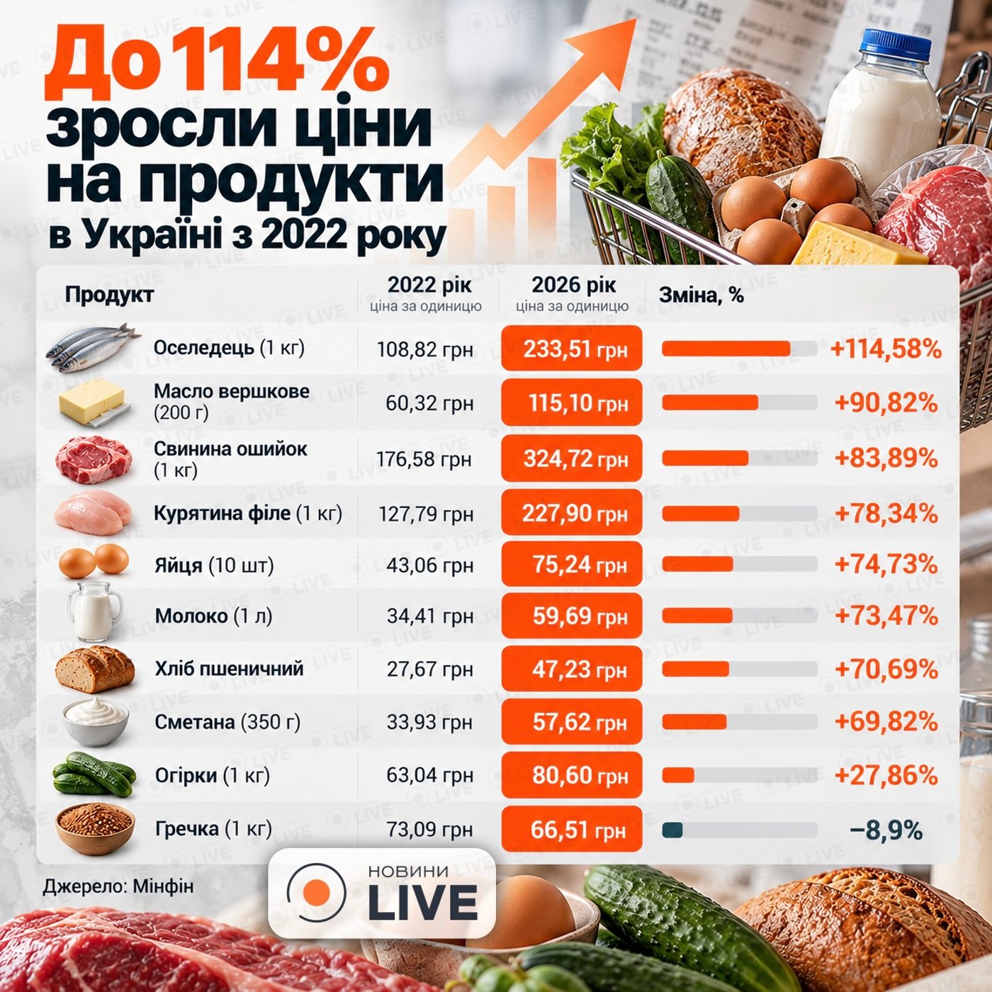 Ріст цін на базовий продуктовий кошик