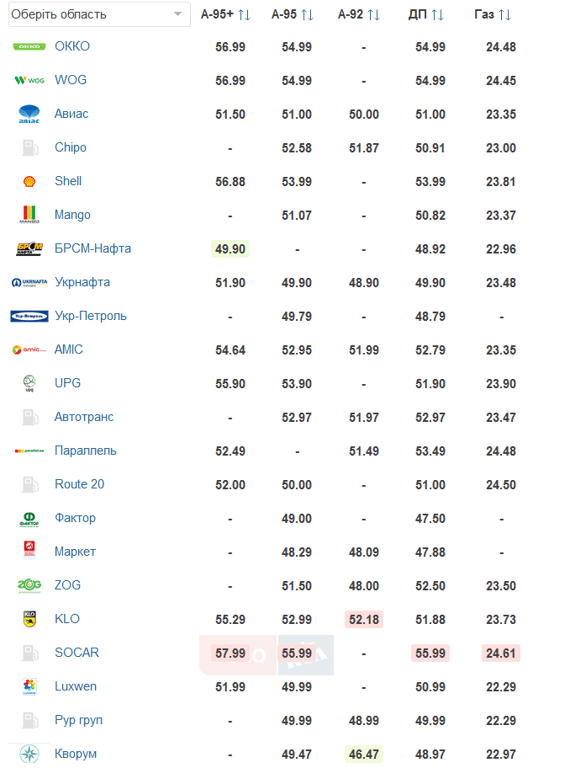 цены на бензин