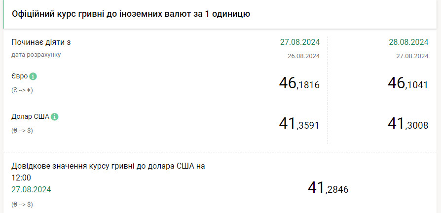 Долар та євро дешевшають, а злотий стабільний — курс валют на сьогодні - фото 1