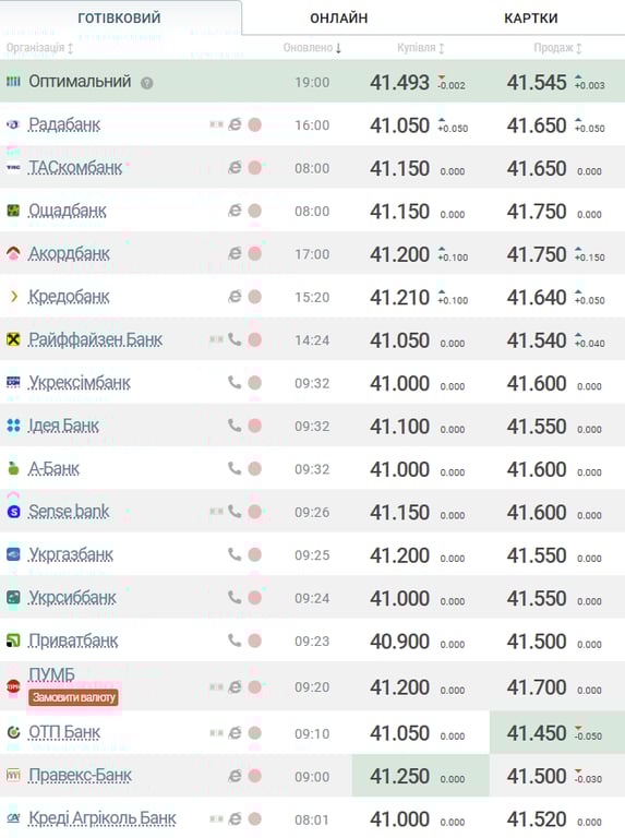 НБУ повысил курс доллара, евро и злотого — какая стоимость - фото 1