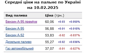 Обновленные цены на топливо — где дешевле всего заправиться - фото 1