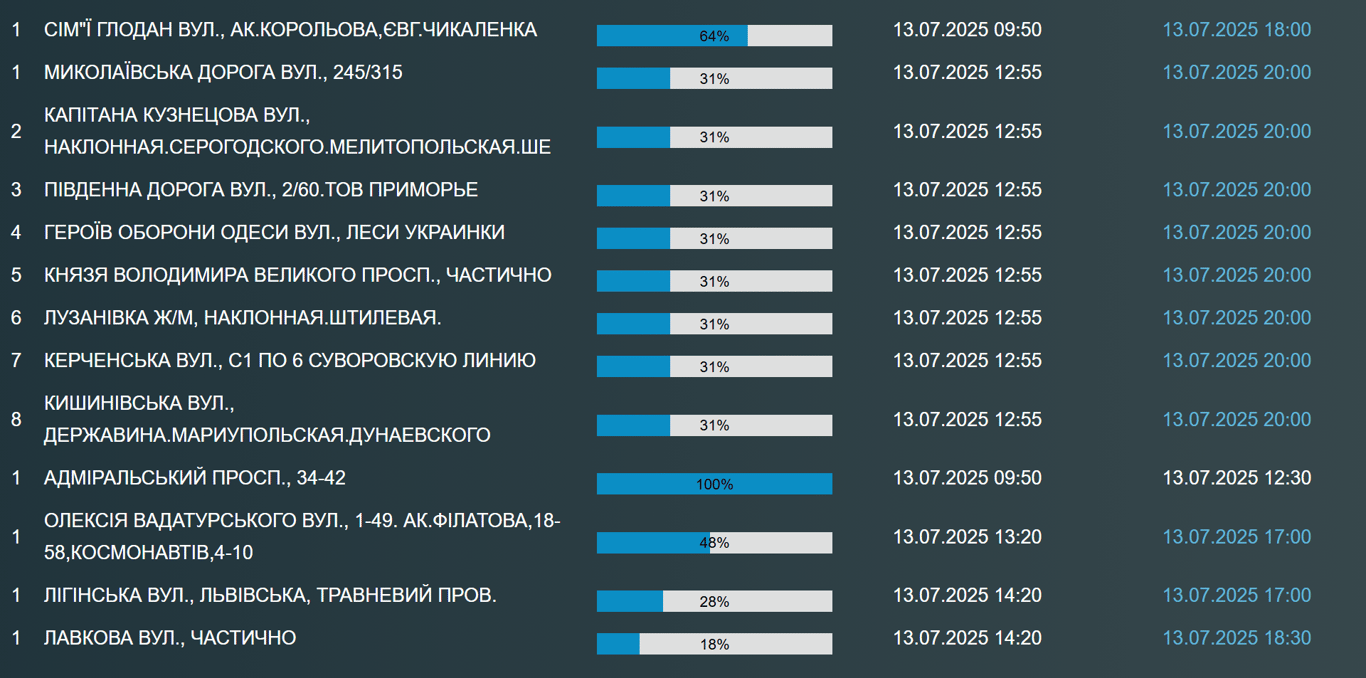 Тисячі одеситів сьогодні залишилися без води — яка причина - фото 1