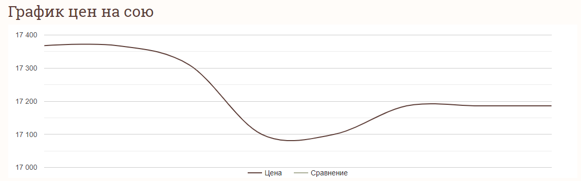 Цены на зерновые в Украине по состоянию на 9 января 2024 года