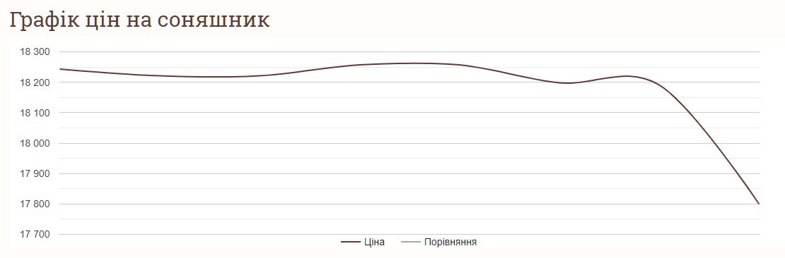 Вартість соняшнику 29 червня