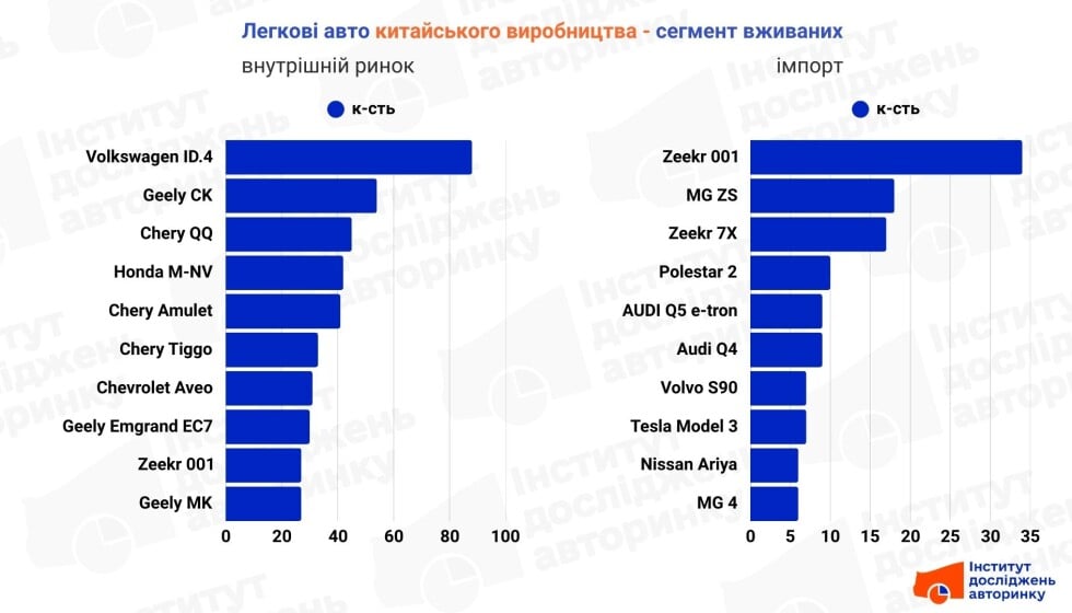 Вживані автомобілі з Китаю в Україні квітень 2025 року.