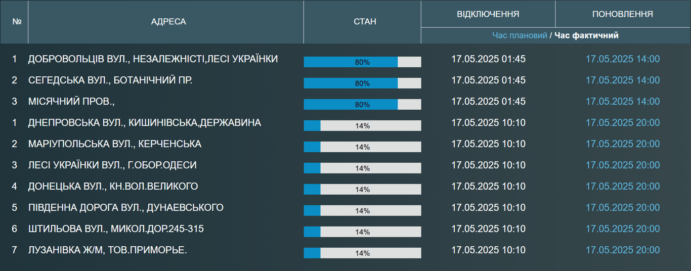 В Одесі масово відключили воду — у чому причина - фото 1