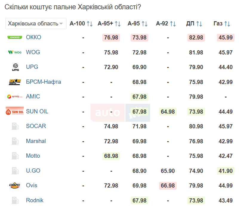 Скільки коштує газ, бензин та дизельне пальне у Харкові 20 березня