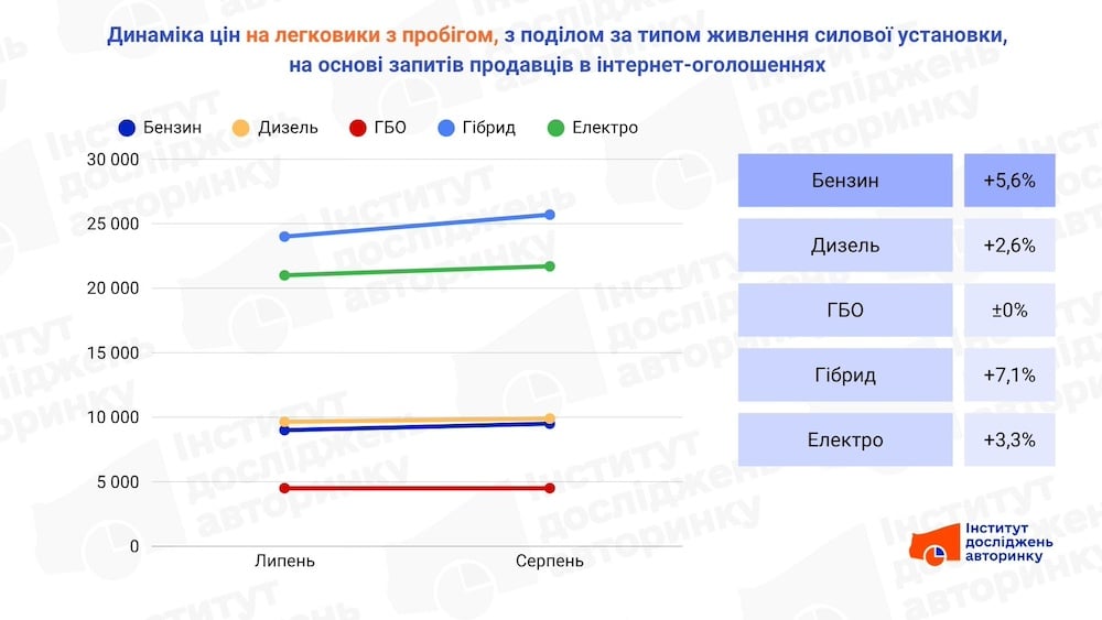 Ціни на вживані авто в Україні: інфографіка
