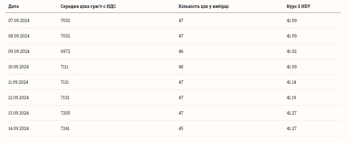 Скільки коштує кукурудза 15 вересня
