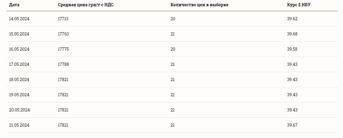 ​​Ціни на зернові в Україні станом на 22 травня 2024 року