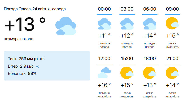 Будут дожди — синоптики рассказали, чего одесситам ждать от погоды сегодня - фото 1