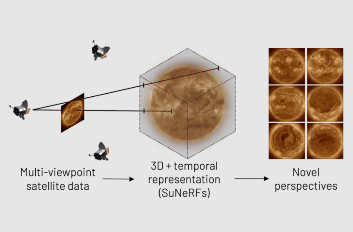 Процесс перевода искусственным интеллектом 2D-изображения Солнца в 3D