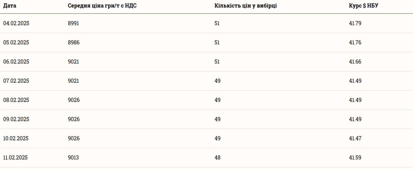 Ціни на зернові в Україні станом на 12 лютого 2025 року