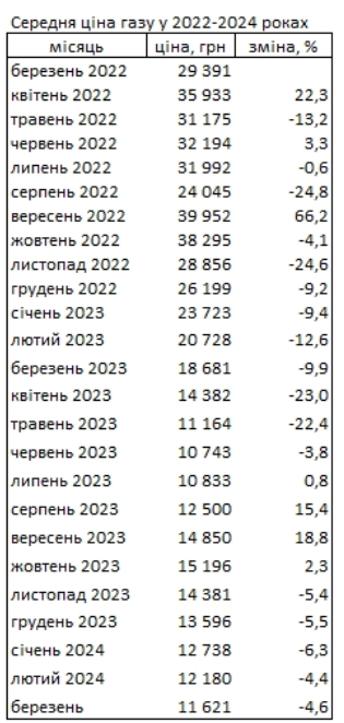 ціни на газ