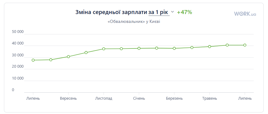 зарплати 2026 рік
