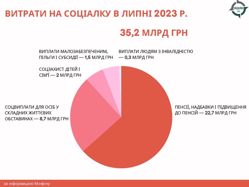 соцвиплати