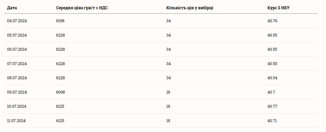 Ціни на кукурудзу 12 липня 2024 року
