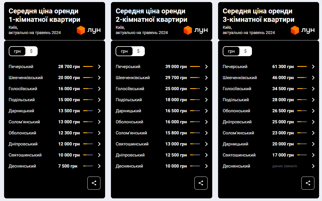 Ціни на оренду у Києві у травні 2024 року