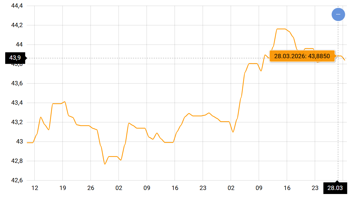 Курс долара у квітні 2026 року може знову перетнути психологічну межу - фото 1