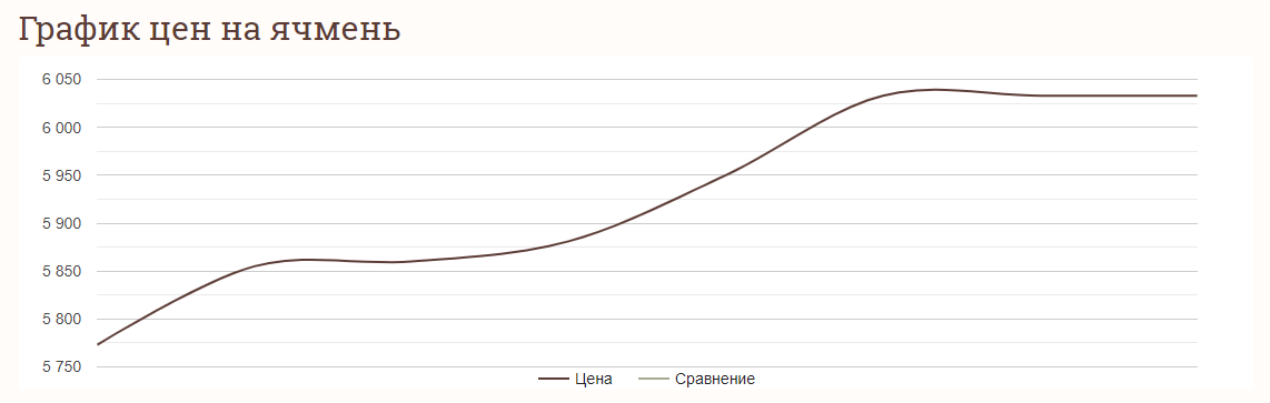 Ціни на зернові в Україні станом на 11 червня 2024 року