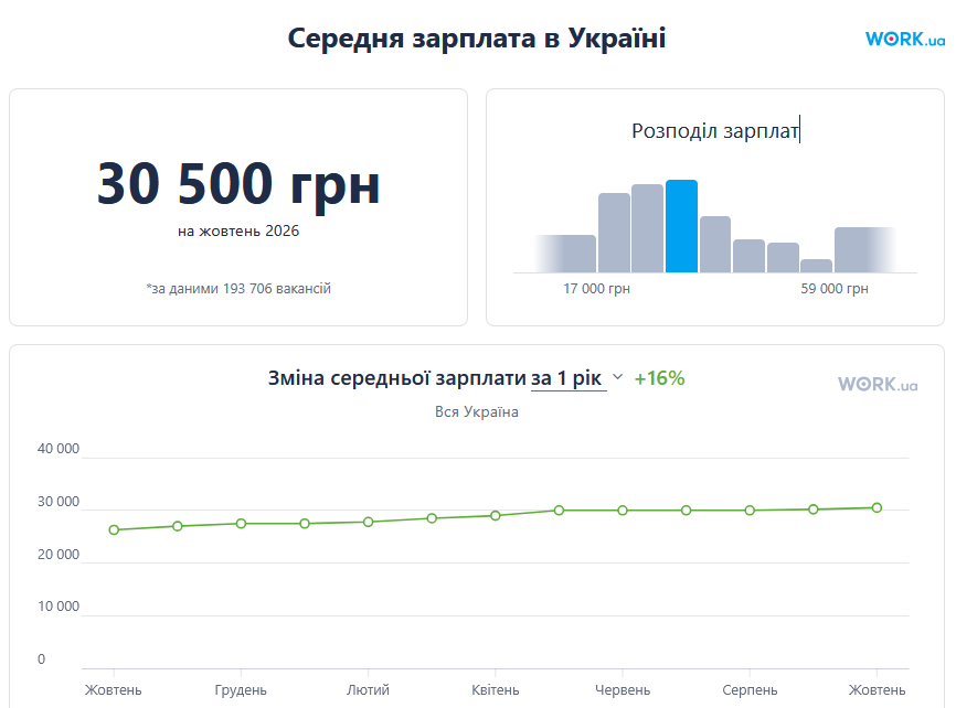 зарплати 2026 рік