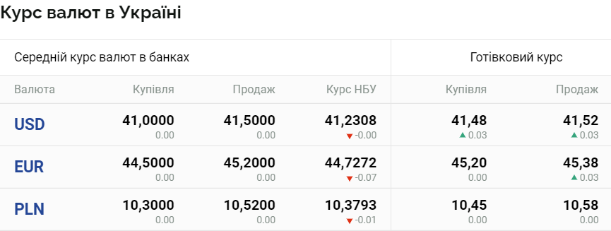 Евро и злотый стали дешевле, доллар не изменился — какой курс валют сегодня - фото 2