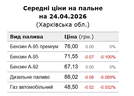 Ціни на пальне у Харкові 24 квітня