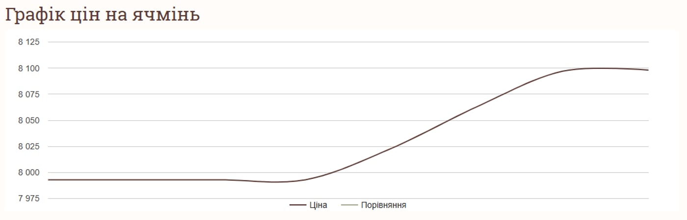 Ціни на зернові в Україні станом на 21 грудня 2024 року